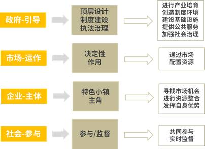 【安徽CIO联盟】特色小镇的开发架构、商业模式、投融资模式...