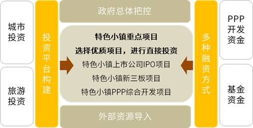 【安徽CIO联盟】特色小镇的开发架构、商业模式、投融资模式...